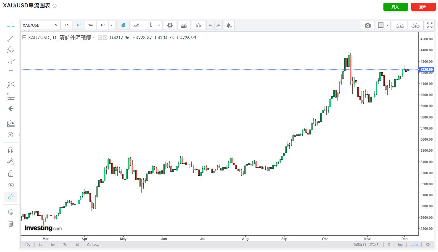 把握高位震盪：2026年香港黃金回收價格戰略分析——現在是賣金的最佳時機嗎？ - 怡和商行